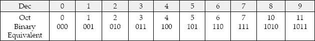 Octal numbers and their binary equivalents