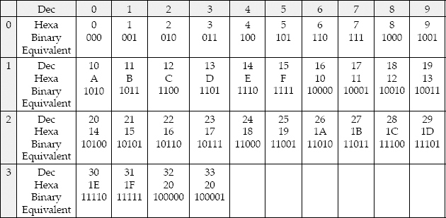 Hexa-decimal numbers and their binary equivalents