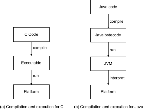 Figure 1.1 Compilation and execution for C and Java codes