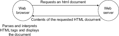 Figure 1.2 Interaction between the Web browser and the Web server for getting HTML content