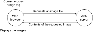 Figure 1.3 Interaction between the Web browser and the Web server for getting image content