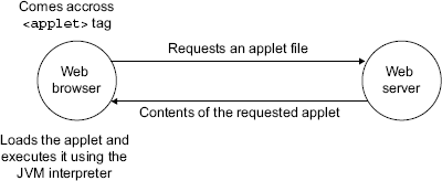 Figure 1.4 Interaction between the Web browser and the Web server for getting an Applet