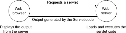 Figure 1.5 Interaction between the Web browser and the Web server for accessing a servlet