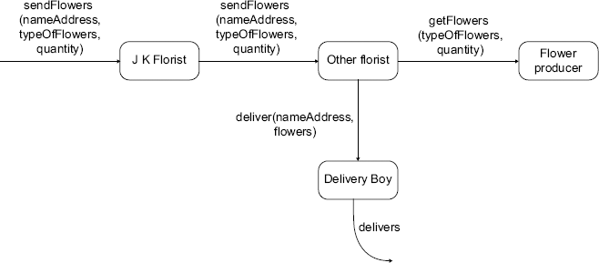 Figure 1.6 Interaction between various objects for solving a problem