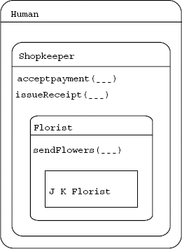 Figure 1.7 Class inheritance