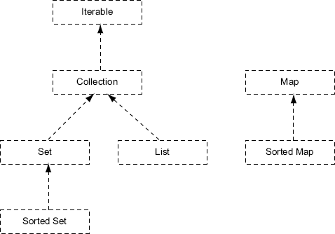 Figure 13.1 Collection interface hierarchy