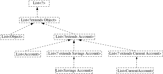 Figure 13.2 Super-type–sub-type relation between generic types