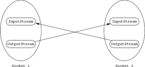 Figure 15.1 Sockets connected using streams