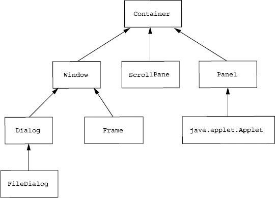 Figure 18.1 Class hierarchy for all AWT containers