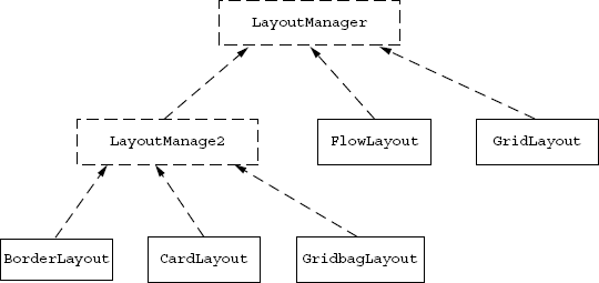 Figure 18.2 Inheritance hierarchy for AWT layout managers