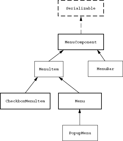 Figure 18.3 Class hierarchy for MenuComponent