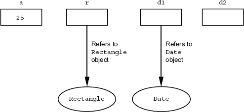 Figure 3.3 Reference variables refer to objects