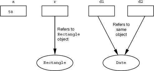 Figure 3.4 Multiple reference variables, referring to the same instance