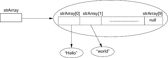 Figure 3.5 An array of string