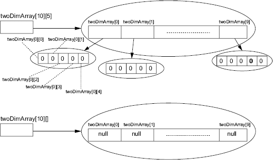 Figure 3.6 Two-dimensional array allocation