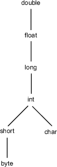 Figure 3.7 Super-type and sub-type relations in primitive data types