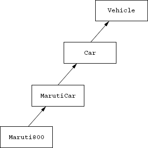 Figure 7.1 Sub-classes of Vehicle class