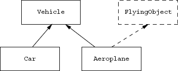 Figure 7.2 Sub-classes of Vehicle class