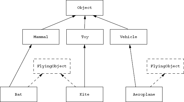 Figure 7.3 Interface FlyingObject implemented by unrelated classes