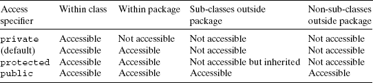 TABLE 9.2 Access specifiers for members of a class