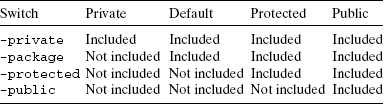 TABLE 9.3 Members included by javadoc depending on the switch used