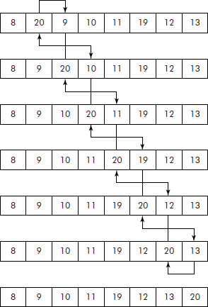 First pass of bubble sort on a list of numbers