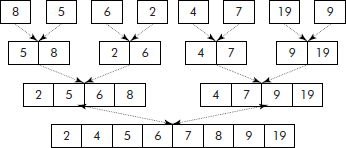 Second step of merge sort (merge)