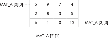 The two-dimensional array representing the matrix ‘A’