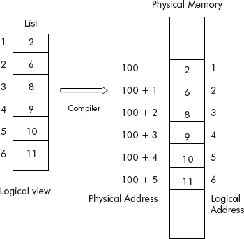 Address mapping by compiler from logical to physical memory