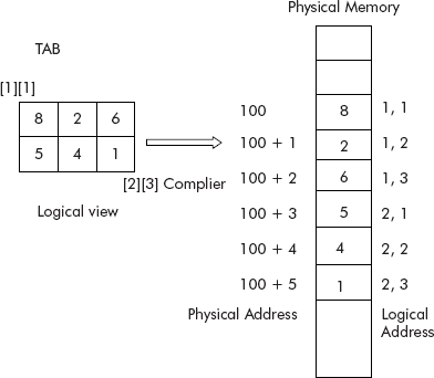 Address mapping by compiler from logical to physical memory.