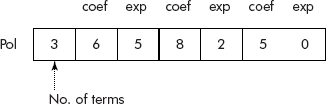 Array representation of a polynomial with zeroth place reserved for number of terms