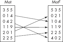 Transpose of a sparse (condensed) matrix