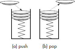 The stack operations