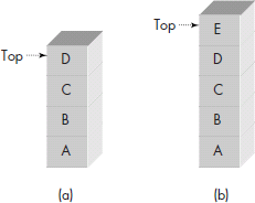 Push operation on stack