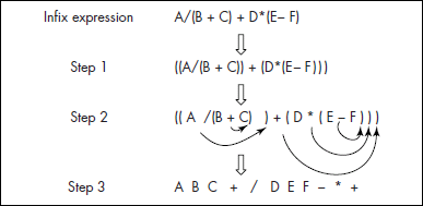 Conversion of infix to postfix expressions