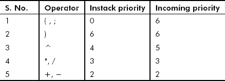 Priorities assigned to operator in the stack method