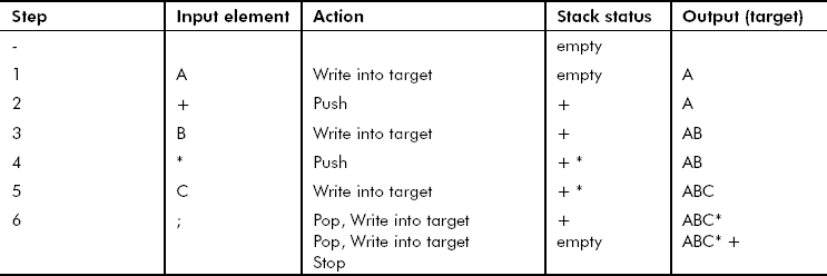 Conversion of A + B*C into its postfix form