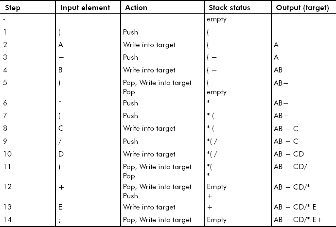 Conversion of (A – B)*(C/D) + E into its postfix form