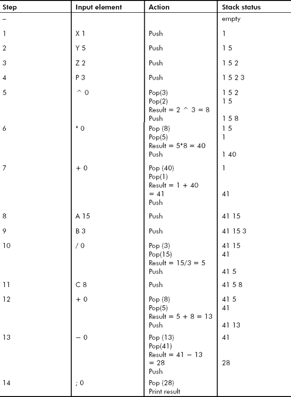 Evaluation of X Y Z P ^ * + A B/C + –