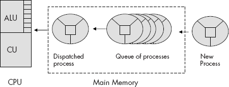 Queue of processes maintained in the main memory