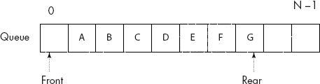 An array representation of a queue