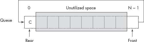 The rear is made to move to the 0th location. 