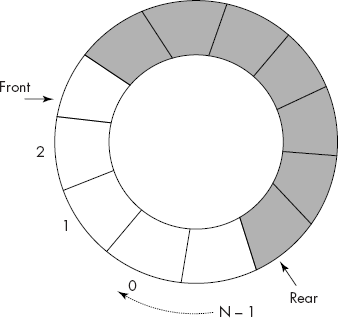 The circular queue