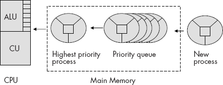 The priority queue maintained by operating system