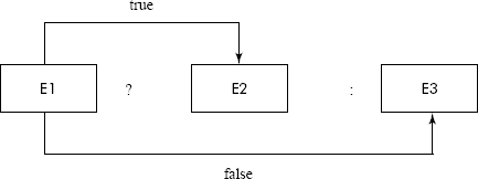 conditional operator