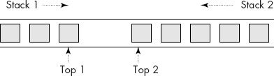 Two stacks that grow towards middle of the array