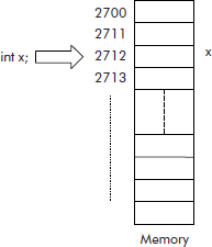 The variable x and its equivalent representation in memory