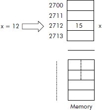 The contents of variable x