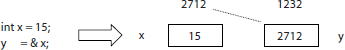 The address of x is being stored in pointer variable y