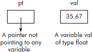 The pointer pt is not pointing to any variable